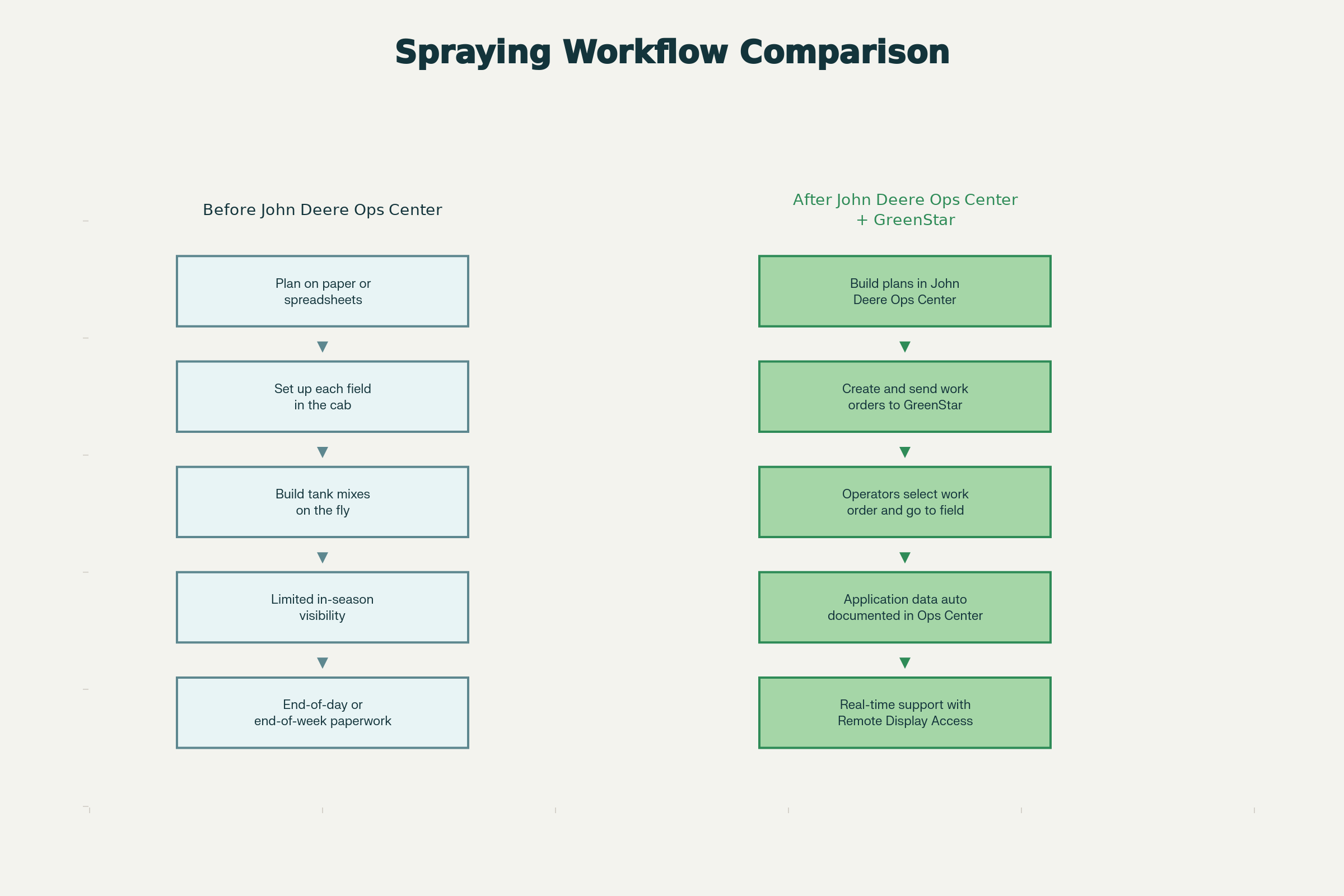 Total Seed Product Spraying Workflow